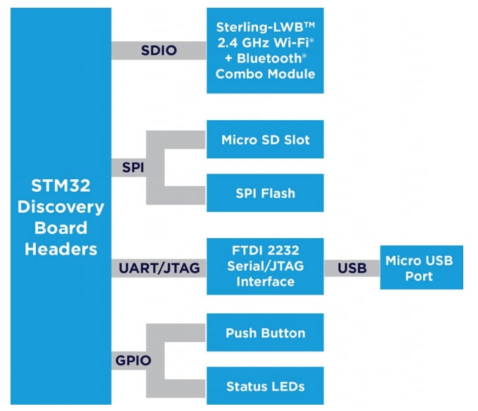 Block Diagram - Ezurio Sterling-LWB Development Boards